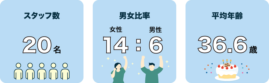 スタッフ構成