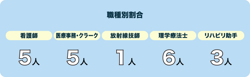 スタッフ構成